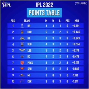 point table IPL 2022