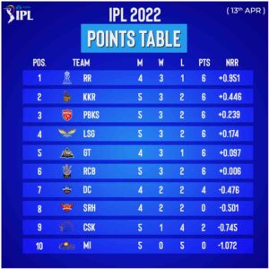 IPL 2022 points table